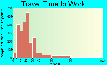 Spanish Fork travel time to work - commute
