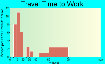 Spanish Valley travel time to work