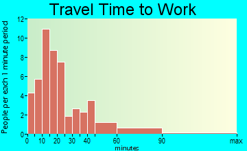 Spring City commuting: travel time to work