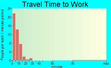 Springdale travel time to work - commute