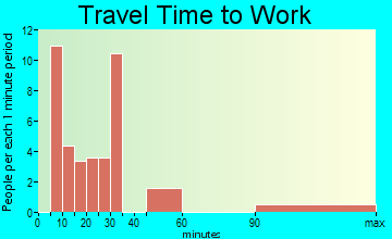 Spring Lake travel time to work - commute