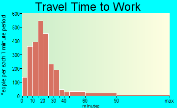 Springville travel time to work