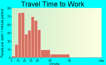 Stansbury Park travel time to work