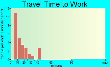 Sterling travel time to work