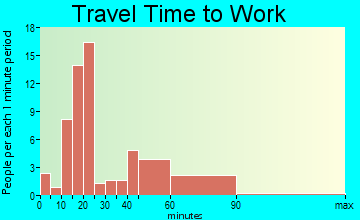 Stockton travel time to work