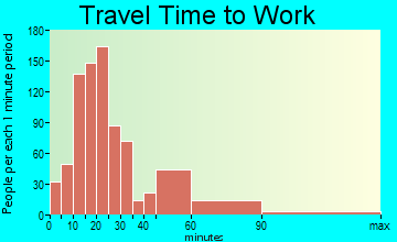 Olivehurst travel time to work