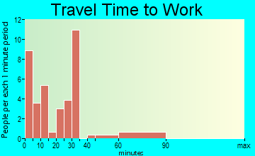 Sunnyside travel time to work