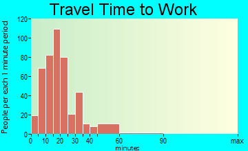 Sunset travel time to work