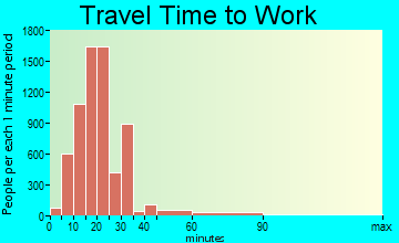 Taylorsville travel time to work