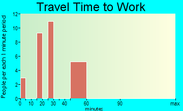 Timber Lakes commuting: travel time to work