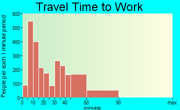 Tooele travel time to work - commute