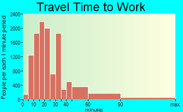 Ontario travel time to work - commute