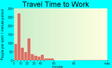 Tremonton travel time to work - commute