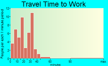 Trenton travel time to work