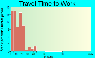 Tropic travel time to work
