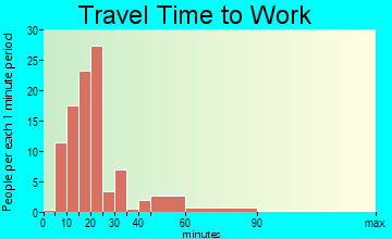 Uintah travel time to work