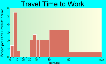 Vernon commuting: travel time to work