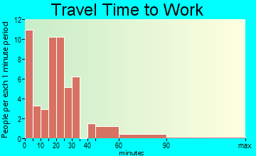 Virgin travel time to work