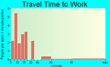 Wales travel time to work - commute