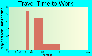 Onyx travel time to work