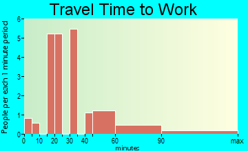 Wallsburg travel time to work
