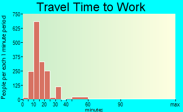Washington travel time to work - commute