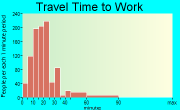 Washington Terrace travel time to work