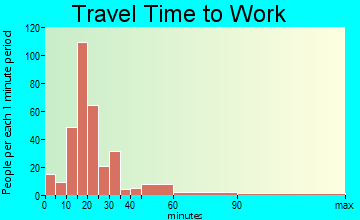 Wellsville travel time to work