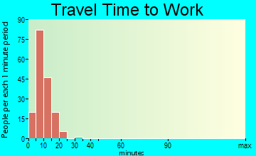 Wendover travel time to work