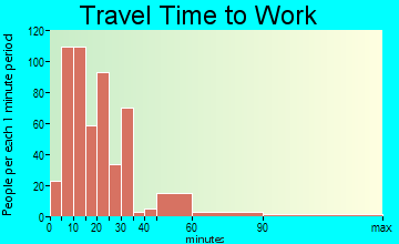 West Bountiful travel time to work