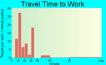 West Mountain travel time to work