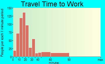 Opal Cliffs travel time to work