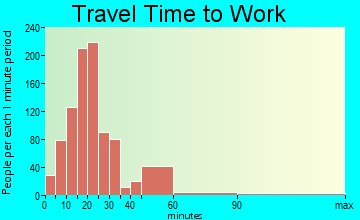 West Point travel time to work