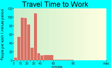 White City travel time to work - commute