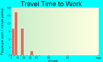White Mesa travel time to work