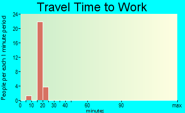 Whiterocks travel time to work