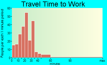 Willard travel time to work - commute