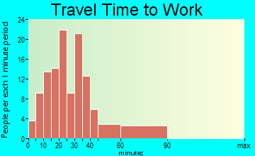 Woodland Hills travel time to work