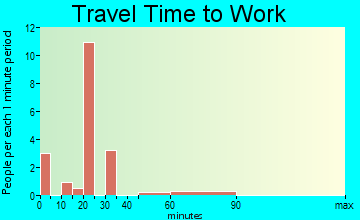 Woodruff travel time to work