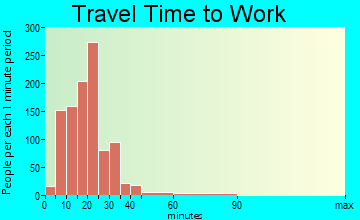 Woods Cross travel time to work