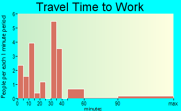 Albany travel time to work