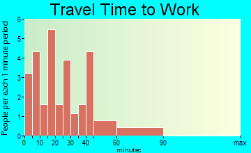 Alburg travel time to work