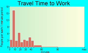 Barton travel time to work