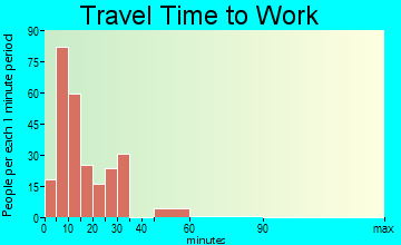 Bellows Falls travel time to work - commute