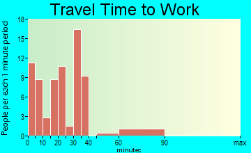 Bradford travel time to work