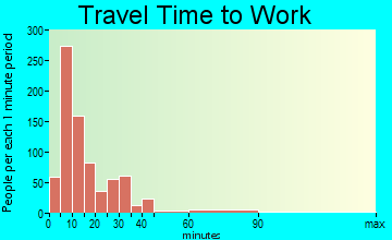 Brattleboro travel time to work - commute