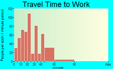 Orange Cove travel time to work - commute
