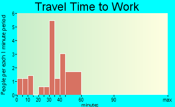 Cabot travel time to work