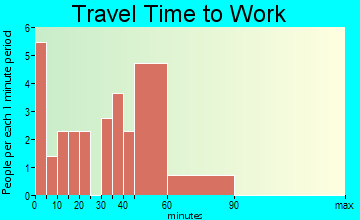 Cambridge travel time to work
