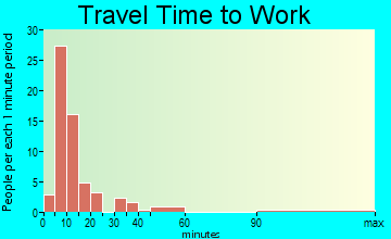 Derby Center travel time to work - commute
